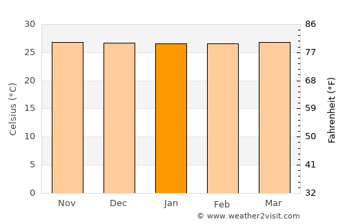 Sanga-Sanga average temperature in January