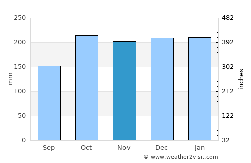 Sanga-Sanga average rain in November