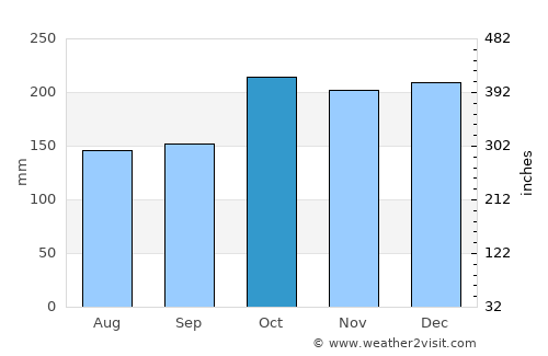 Sanga-Sanga average rain in October