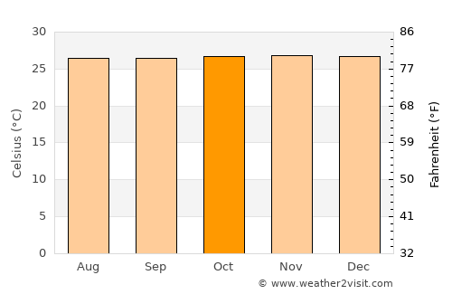 Sanga-Sanga average temperature in October