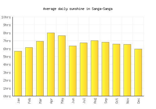 Sanga-Sanga average daily sunshine chart