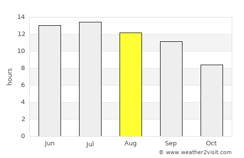 Sangalak-i-Kaisar average rain in August