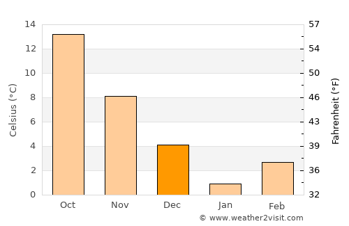 Sangalak-i-Kaisar average temperature in December