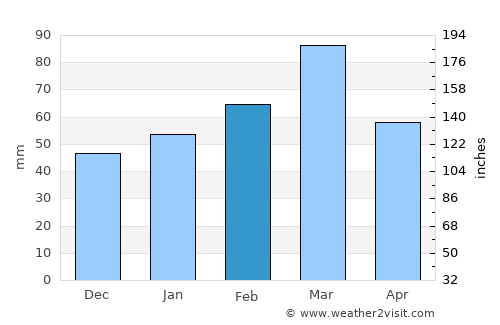 Sangalak-i-Kaisar average rain in February