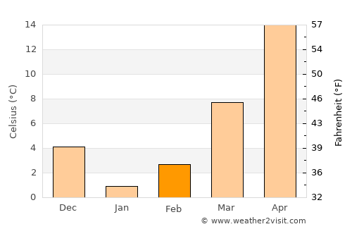 Sangalak-i-Kaisar average temperature in February