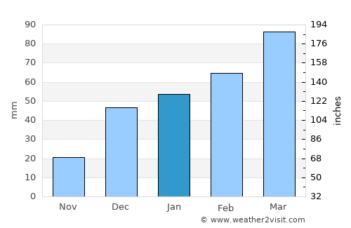 Sangalak-i-Kaisar average rain in January