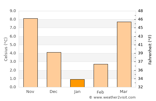 Sangalak-i-Kaisar average temperature in January