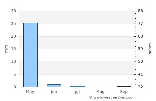 Sangalak-i-Kaisar average rain in July
