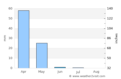 Sangalak-i-Kaisar average rain in June