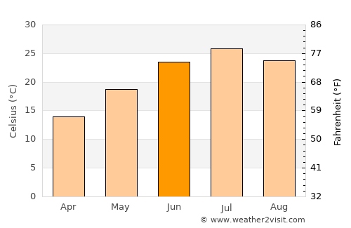 Sangalak-i-Kaisar average temperature in June