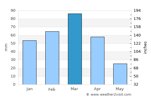 Sangalak-i-Kaisar average rain in March