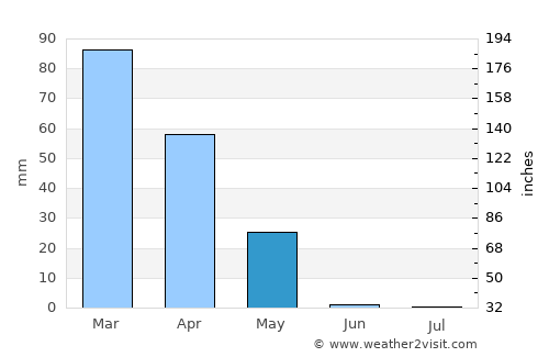 Sangalak-i-Kaisar average rain in May