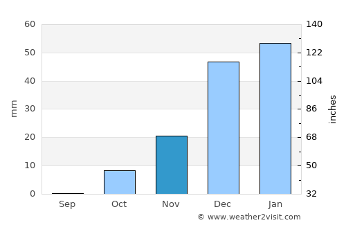 Sangalak-i-Kaisar average rain in November
