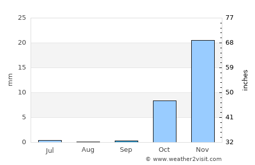 Sangalak-i-Kaisar average rain in September