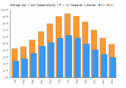 Sangalak-i-Kaisar average minimum / maximum temperatures (Fahrenheit)