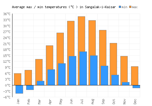 Sangalak-i-Kaisar average minimum / maximum temperatures (Celsius)