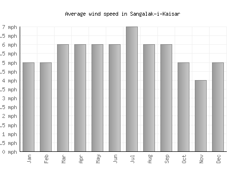 Sangalak-i-Kaisar average winspeed by month (mph)