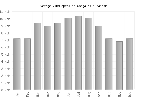 Sangalak-i-Kaisar average winspeed by month (km/h)