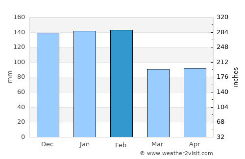 Sangalhos average rain in February
