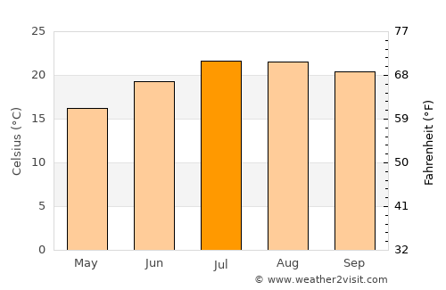 Sangalhos average temperature in July