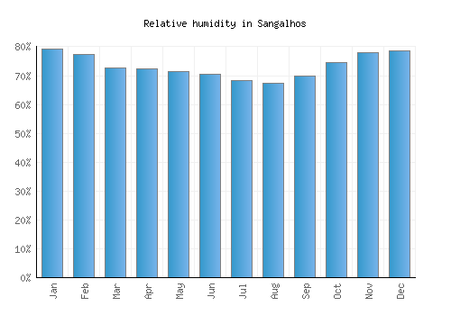 Sangalhos relative humidity averages