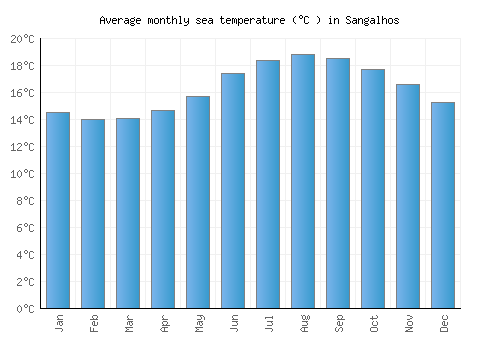Sangalhos average sea temperature chart (Celsius)
