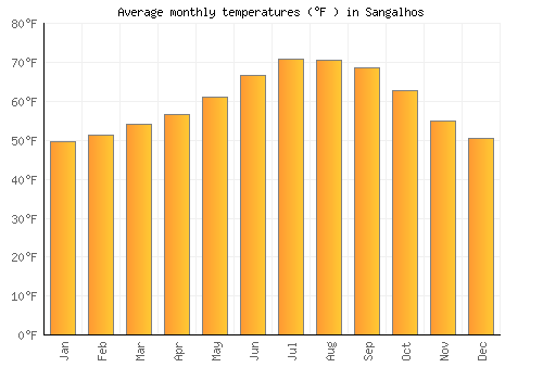 Sangalhos average temperature chart (Fahrenheit)