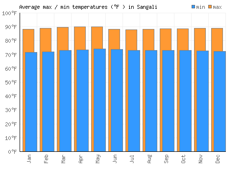 Sangali average minimum / maximum temperatures (Fahrenheit)