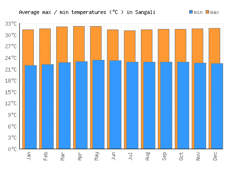Sangali average minimum / maximum temperatures (Celsius)