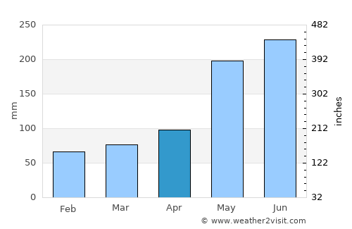 Sangali average rain in April