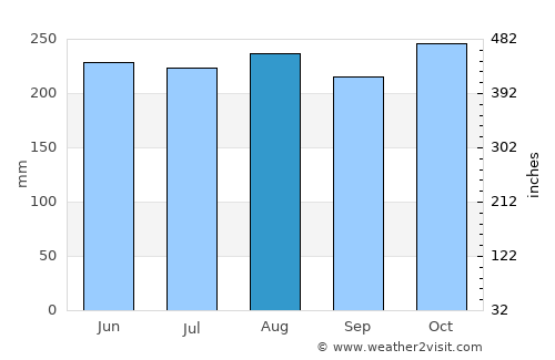 Sangali average rain in August
