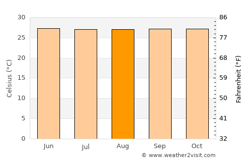 Sangali average temperature in August