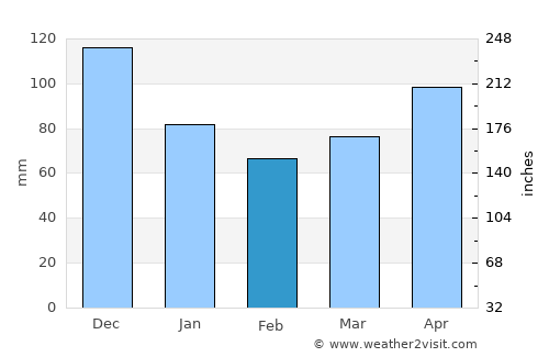 Sangali average rain in February
