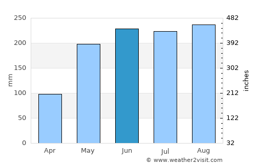 Sangali average rain in June