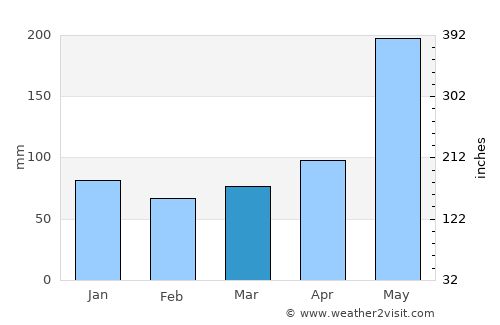 Sangali average rain in March