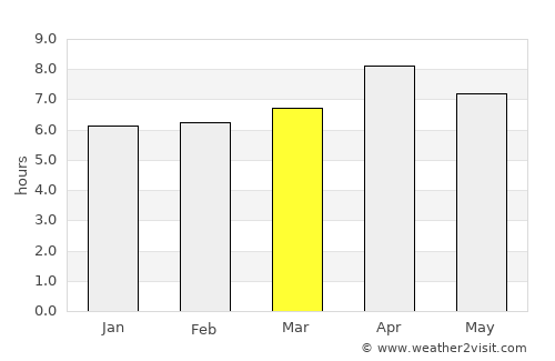 Sangali average rain in March