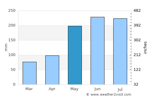 Sangali average rain in May