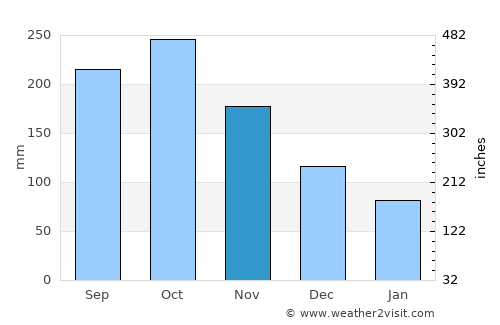 Sangali average rain in November