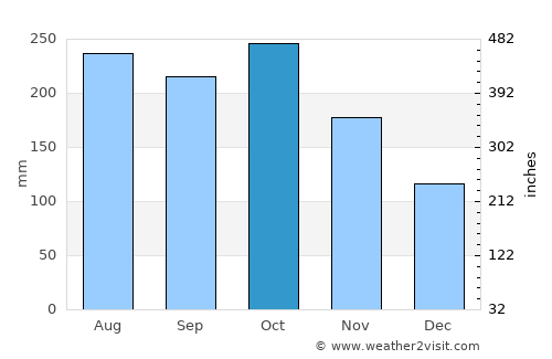 Sangali average rain in October