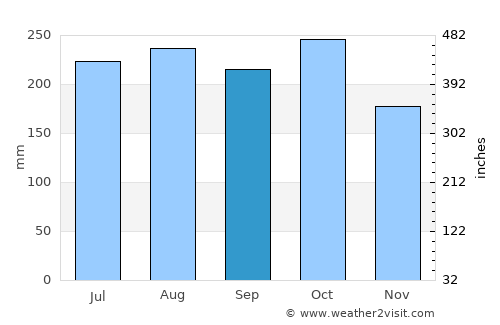 Sangali average rain in September