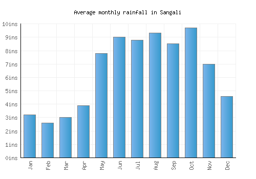 Sangali monthly rainfall chart (inches)