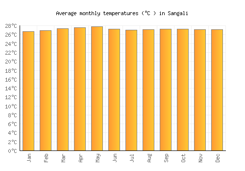 Sangali average temperature chart (Celsius)