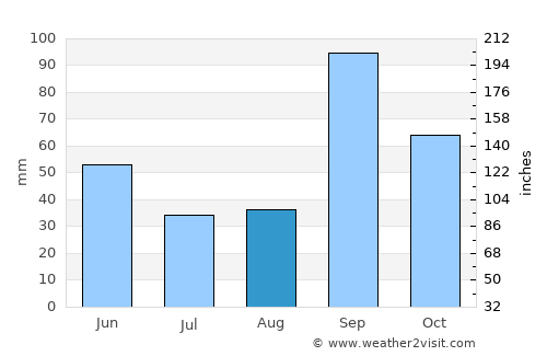 Sangamner average rain in August