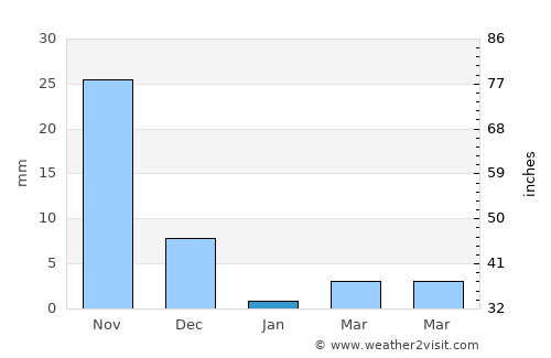 Sangamner average rain in January
