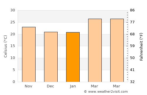 Sangamner average temperature in January