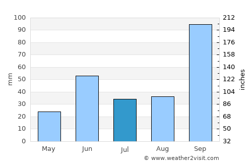 Sangamner average rain in July