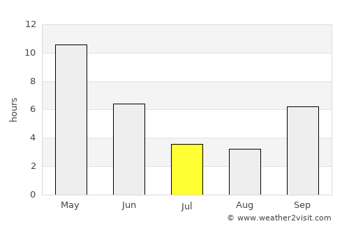 Sangamner average rain in July