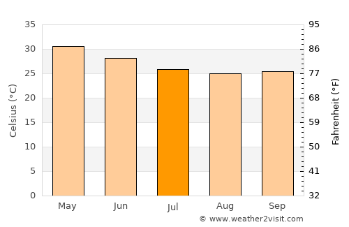 Sangamner average temperature in July