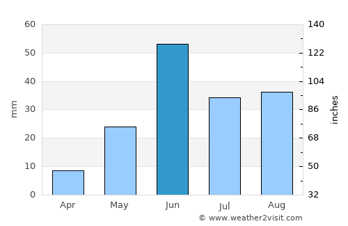 Sangamner average rain in June