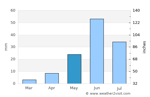 Sangamner average rain in May